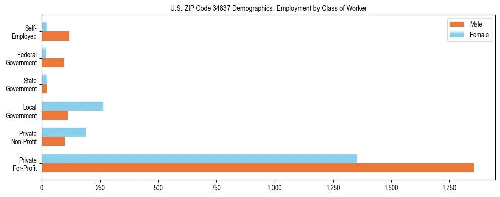 Horizontal bar chart showing employment distribution by class of worker and gender in US ZIP Code 34637, based on 2023 ACS data.