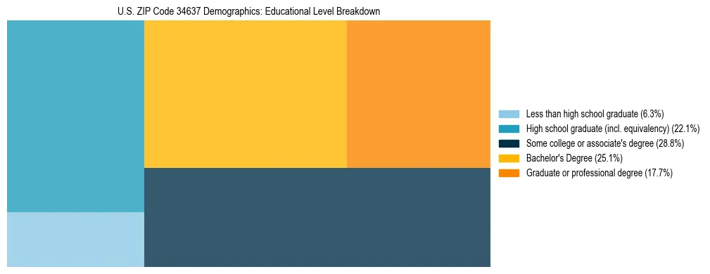 Treemap chart illustrating the educational attainment breakdown for population 25 years and over in US ZIP Code 34637.