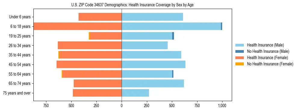 Pyramid chart showing health insurance coverage by age and sex in US ZIP Code 34637.