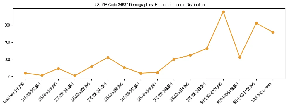 Horizontal bar chart showing household income distribution in US ZIP Code 34637.