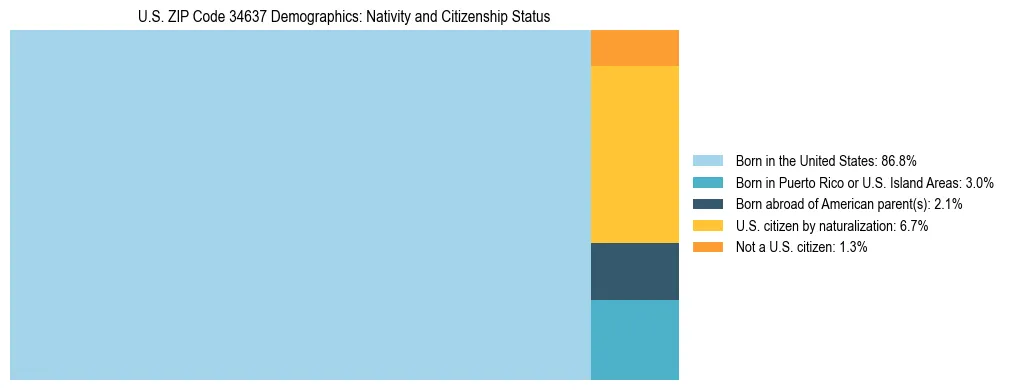 Treemap showing the population distribution by nativity and citizenship status in US ZIP Code 34637 based on U.S. Census data.