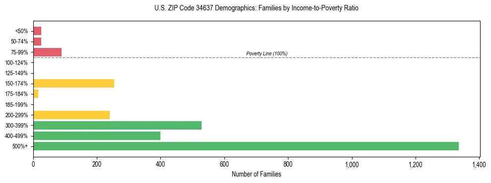 Horizontal bar chart showing family distribution by income-to-poverty ratio in US ZIP Code 34637, based on 2023 ACS data.