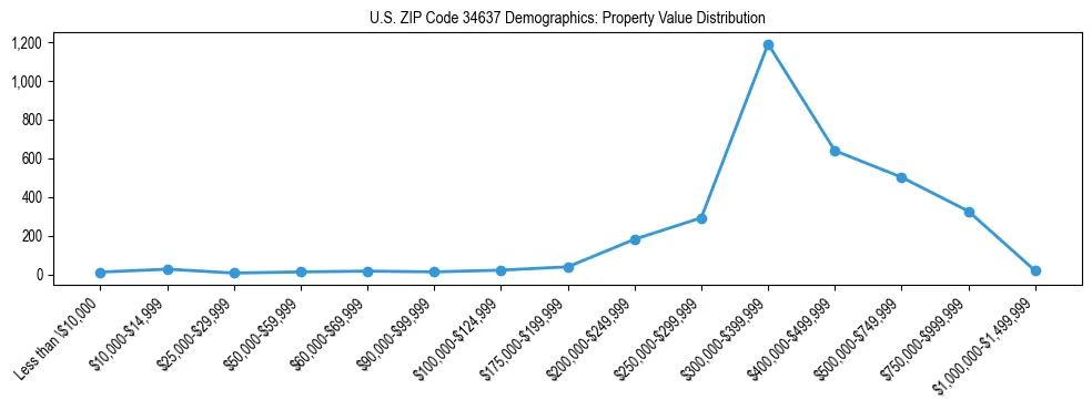 Line chart showing the distribution of property values for owner-occupied housing units in US ZIP Code 34637.