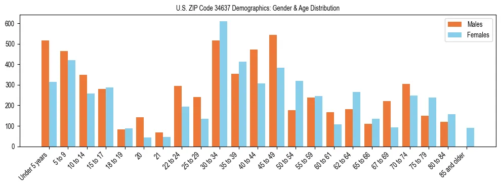 Bar chart showing the population distribution of US ZIP Code 34637 by age group and gender, based on 2023 ACS data.