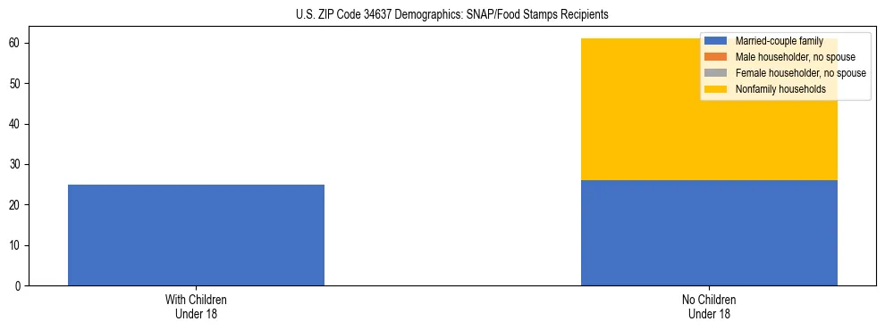 Stacked bar chart showing SNAP/Food Stamps recipient household composition by presence of children under 18 in US ZIP Code 34637, based on 2023 ACS data.
