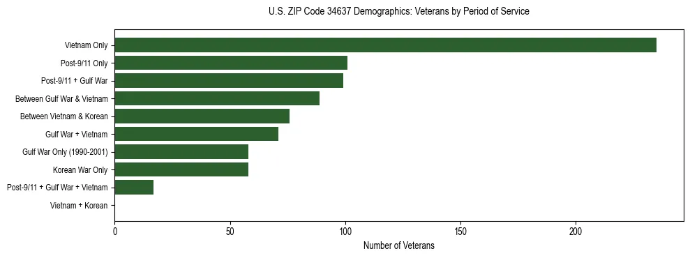 Horizontal bar chart showing veteran distribution by period of military service in US ZIP Code 34637, based on 2023 ACS data.