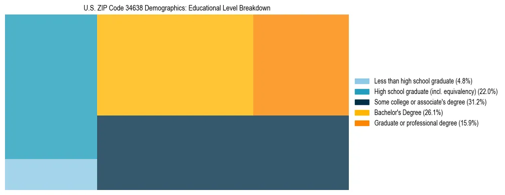 Treemap chart illustrating the educational attainment breakdown for population 25 years and over in US ZIP Code 34638.