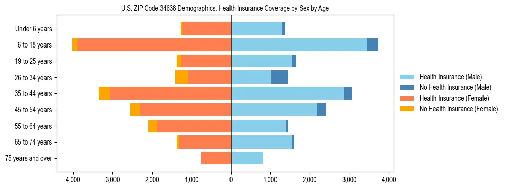 Pyramid chart showing health insurance coverage by age and sex in US ZIP Code 34638.