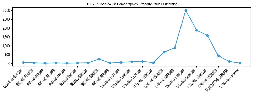 Line chart showing the distribution of property values for owner-occupied housing units in US ZIP Code 34638.