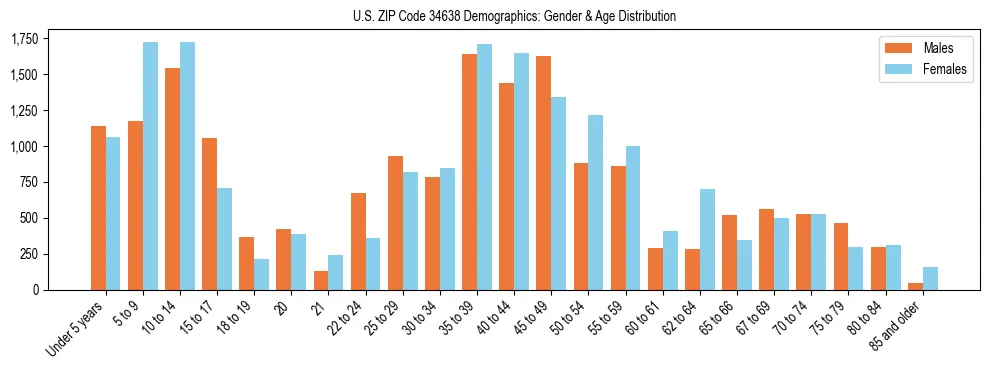 Bar chart showing the population distribution of US ZIP Code 34638 by age group and gender, based on 2023 ACS data.
