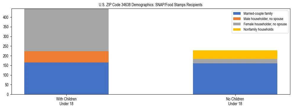 Stacked bar chart showing SNAP/Food Stamps recipient household composition by presence of children under 18 in US ZIP Code 34638, based on 2023 ACS data.