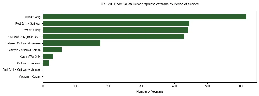 Horizontal bar chart showing veteran distribution by period of military service in US ZIP Code 34638, based on 2023 ACS data.