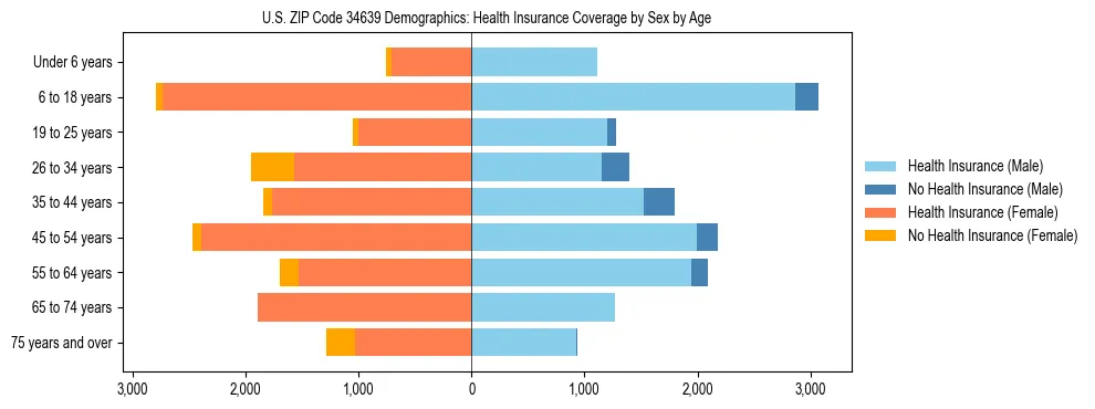 Pyramid chart showing health insurance coverage by age and sex in US ZIP Code 34639.