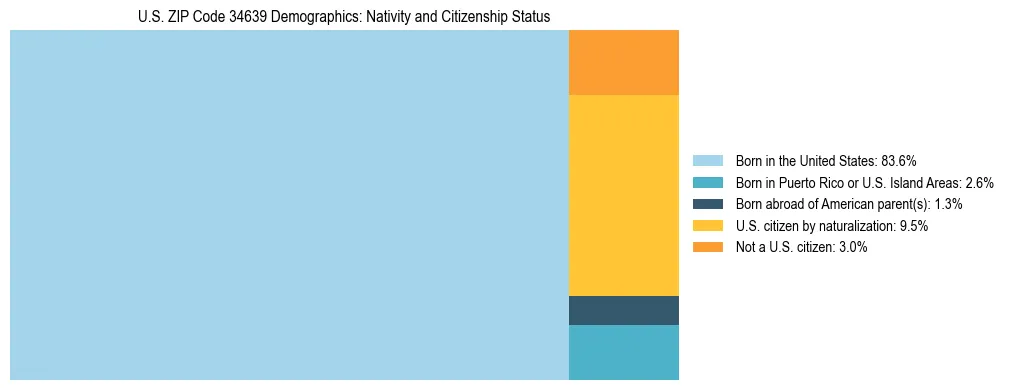 Treemap showing the population distribution by nativity and citizenship status in US ZIP Code 34639 based on U.S. Census data.