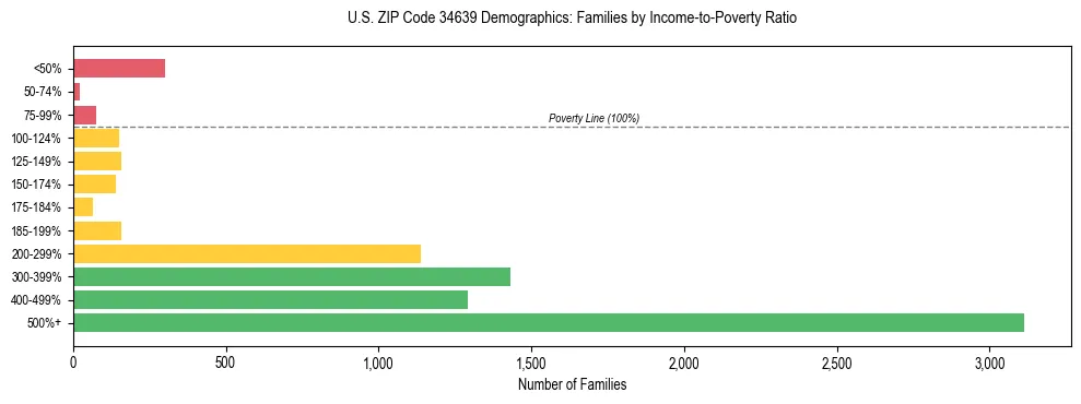 Horizontal bar chart showing family distribution by income-to-poverty ratio in US ZIP Code 34639, based on 2023 ACS data.