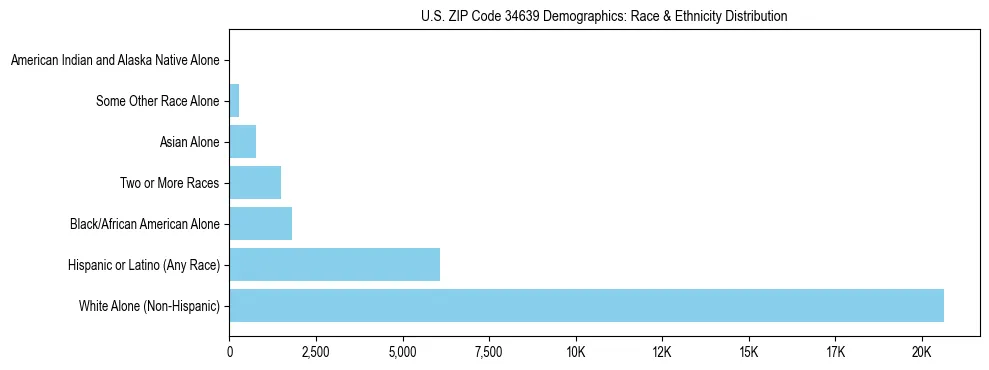 Race and Ethnicity Distribution Chart for US ZIP Code 34639
