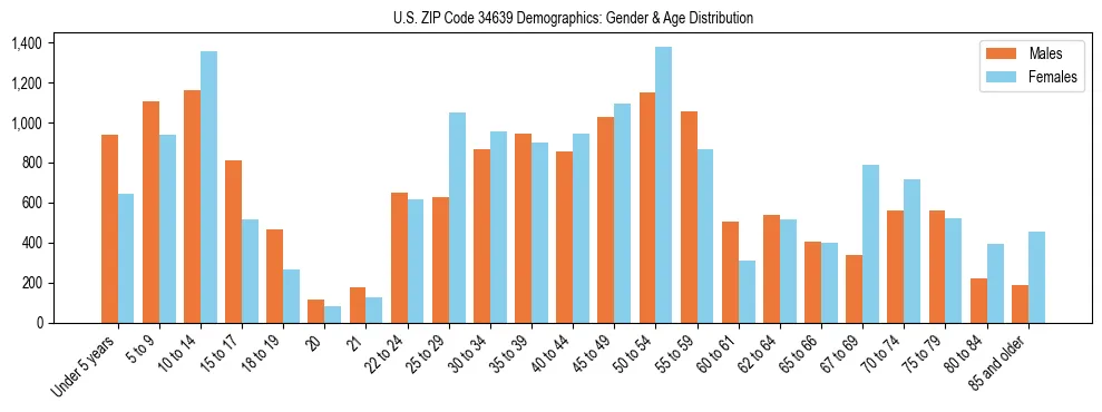 Bar chart showing the population distribution of US ZIP Code 34639 by age group and gender, based on 2023 ACS data.