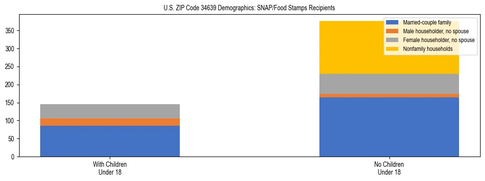Stacked bar chart showing SNAP/Food Stamps recipient household composition by presence of children under 18 in US ZIP Code 34639, based on 2023 ACS data.