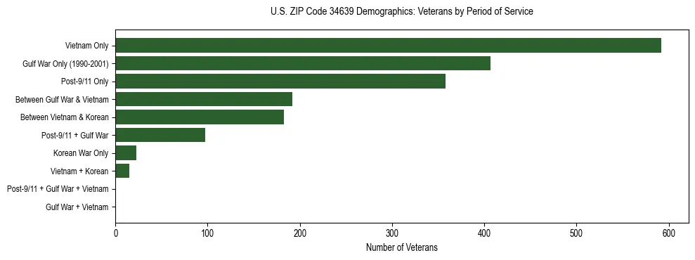 Horizontal bar chart showing veteran distribution by period of military service in US ZIP Code 34639, based on 2023 ACS data.
