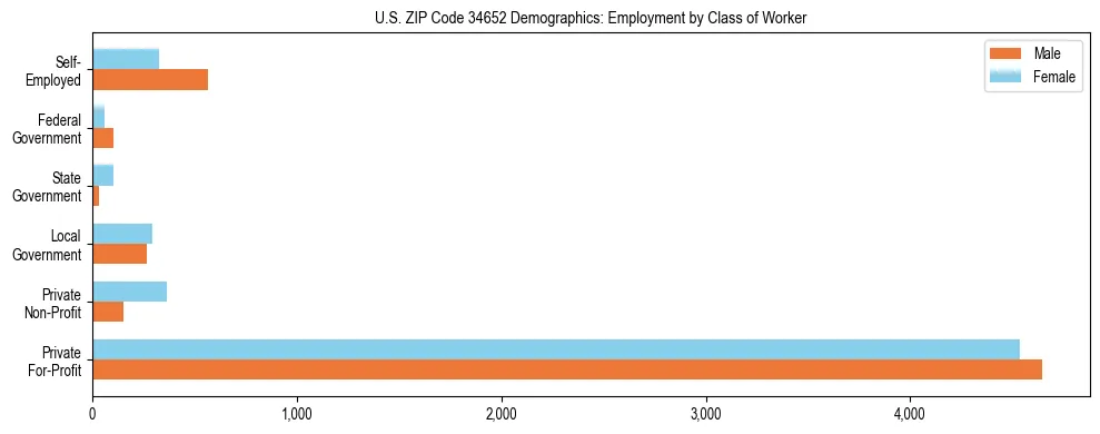 Horizontal bar chart showing employment distribution by class of worker and gender in US ZIP Code 34652, based on 2023 ACS data.