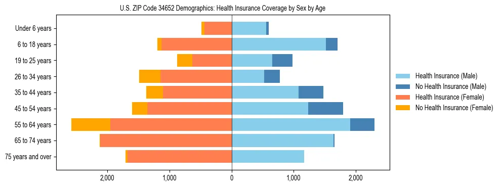 Pyramid chart showing health insurance coverage by age and sex in US ZIP Code 34652.
