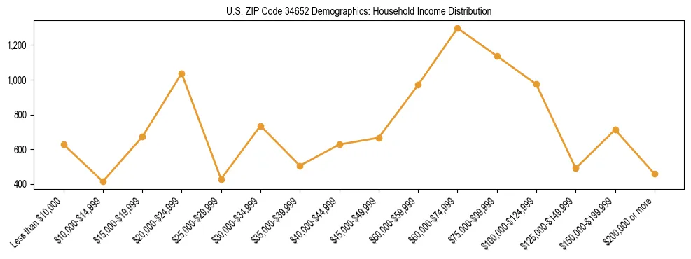 Horizontal bar chart showing household income distribution in US ZIP Code 34652.