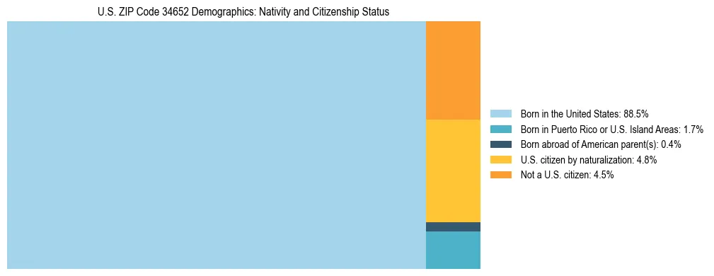 Treemap showing the population distribution by nativity and citizenship status in US ZIP Code 34652 based on U.S. Census data.