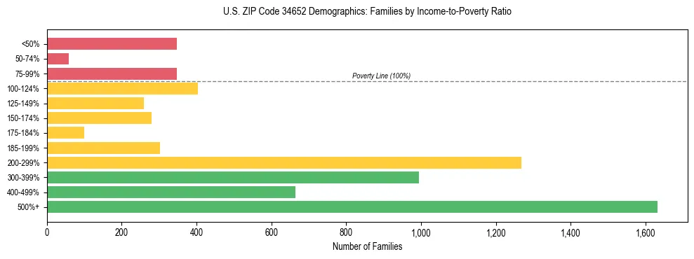 Horizontal bar chart showing family distribution by income-to-poverty ratio in US ZIP Code 34652, based on 2023 ACS data.