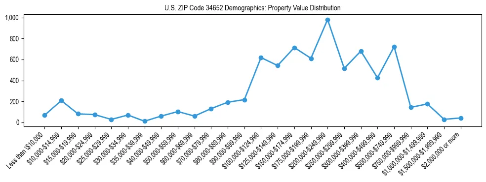 Line chart showing the distribution of property values for owner-occupied housing units in US ZIP Code 34652.
