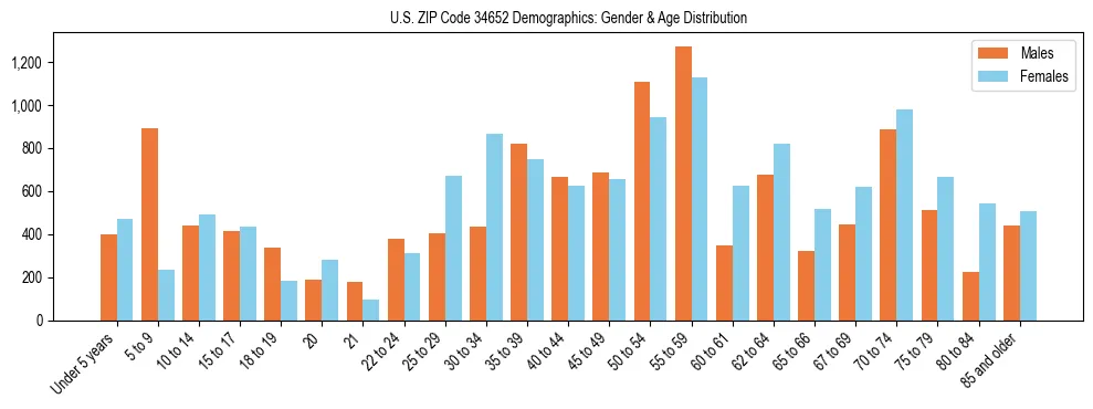 Bar chart showing the population distribution of US ZIP Code 34652 by age group and gender, based on 2023 ACS data.