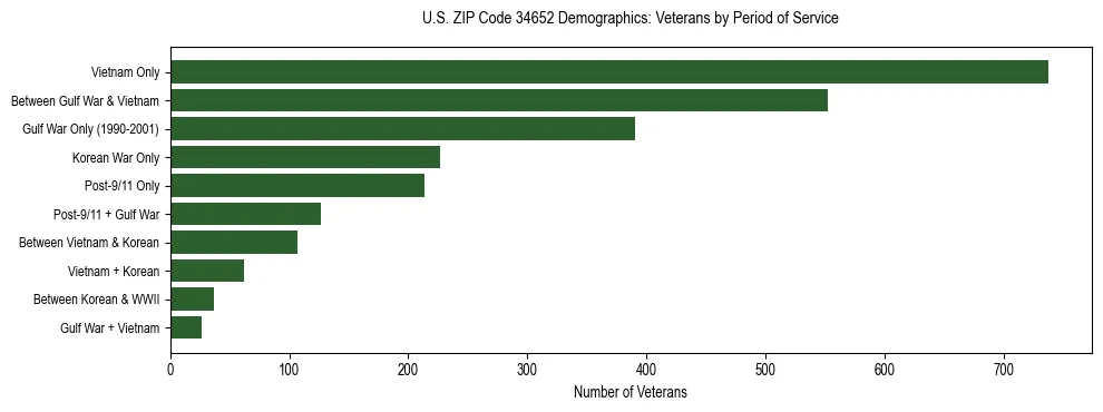 Horizontal bar chart showing veteran distribution by period of military service in US ZIP Code 34652, based on 2023 ACS data.