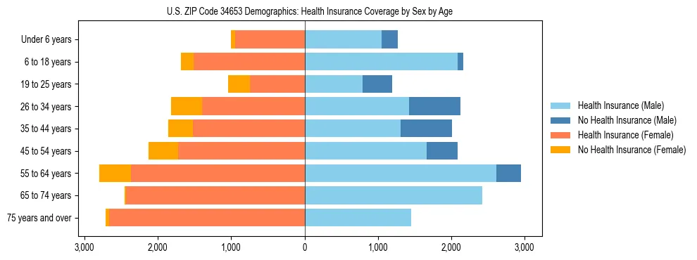 Pyramid chart showing health insurance coverage by age and sex in US ZIP Code 34653.