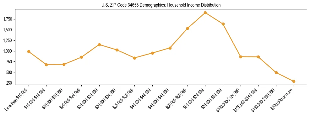 Horizontal bar chart showing household income distribution in US ZIP Code 34653.