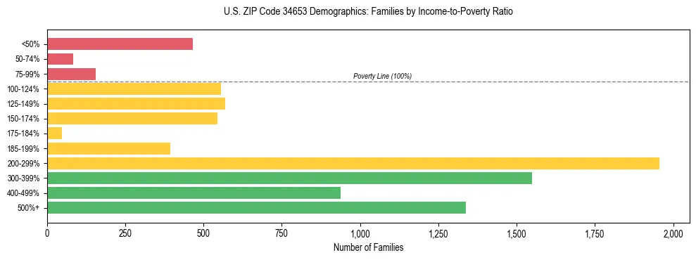 Horizontal bar chart showing family distribution by income-to-poverty ratio in US ZIP Code 34653, based on 2023 ACS data.