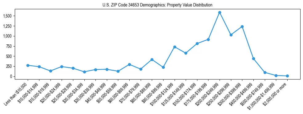 Line chart showing the distribution of property values for owner-occupied housing units in US ZIP Code 34653.