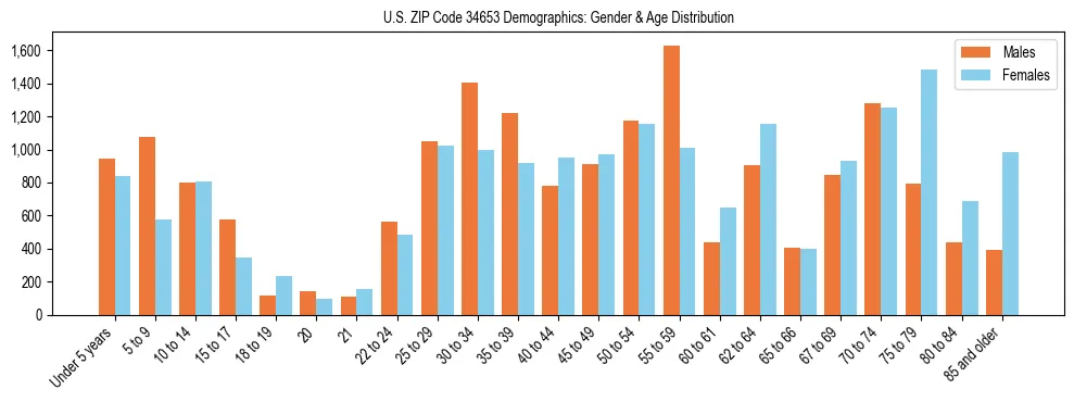 Bar chart showing the population distribution of US ZIP Code 34653 by age group and gender, based on 2023 ACS data.