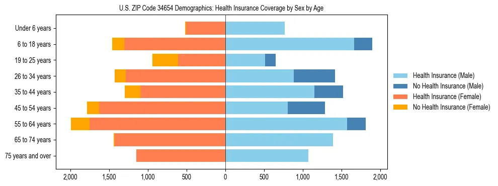 Pyramid chart showing health insurance coverage by age and sex in US ZIP Code 34654.