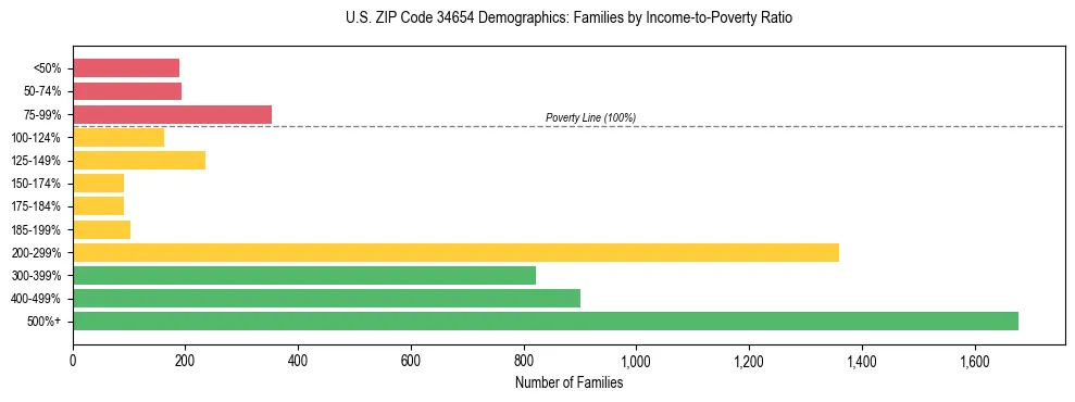 Horizontal bar chart showing family distribution by income-to-poverty ratio in US ZIP Code 34654, based on 2023 ACS data.