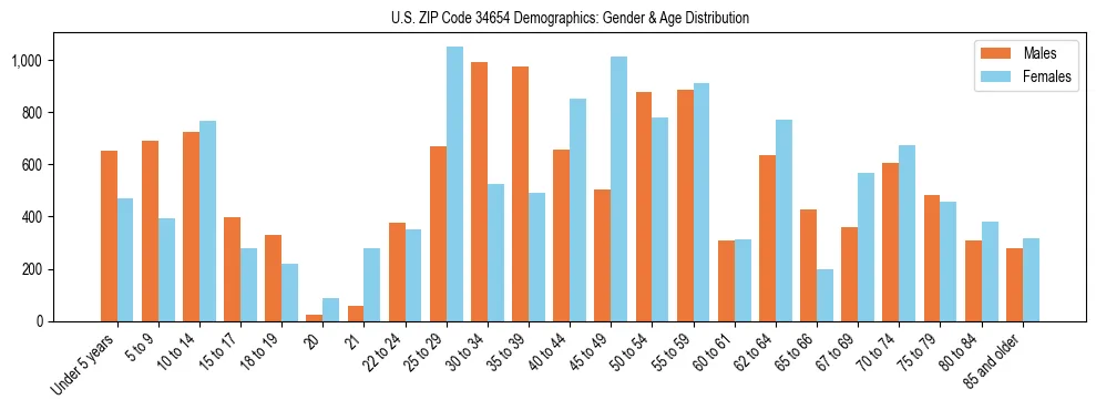Bar chart showing the population distribution of US ZIP Code 34654 by age group and gender, based on 2023 ACS data.
