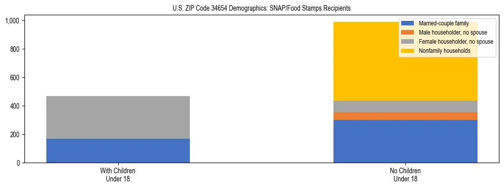 Stacked bar chart showing SNAP/Food Stamps recipient household composition by presence of children under 18 in US ZIP Code 34654, based on 2023 ACS data.