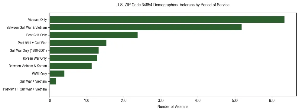 Horizontal bar chart showing veteran distribution by period of military service in US ZIP Code 34654, based on 2023 ACS data.