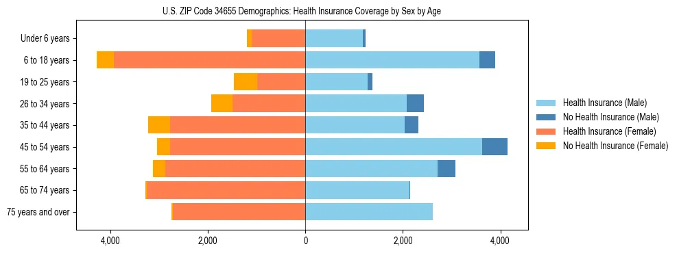 Pyramid chart showing health insurance coverage by age and sex in US ZIP Code 34655.