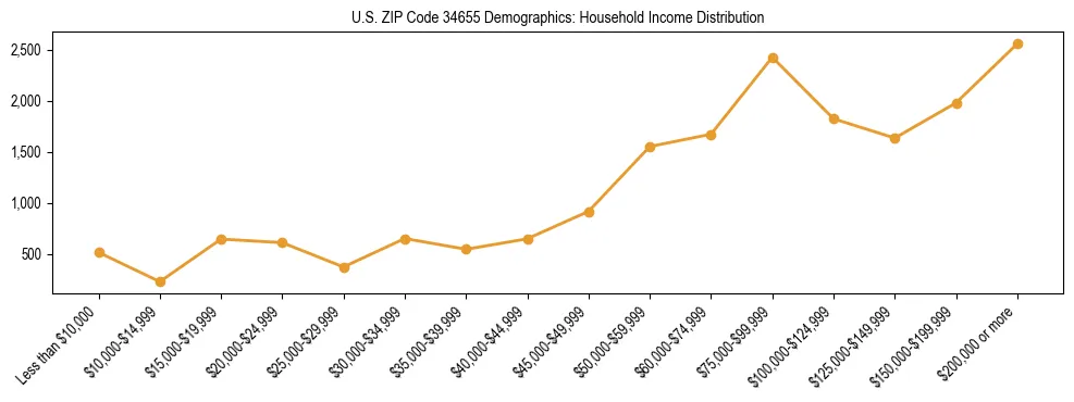 Horizontal bar chart showing household income distribution in US ZIP Code 34655.