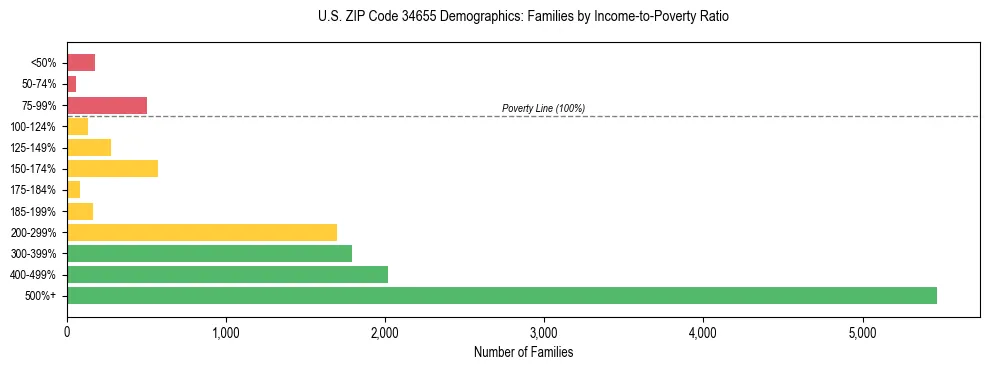 Horizontal bar chart showing family distribution by income-to-poverty ratio in US ZIP Code 34655, based on 2023 ACS data.