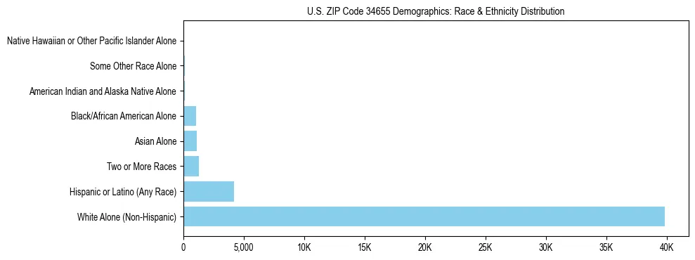 Race and Ethnicity Distribution Chart for US ZIP Code 34655