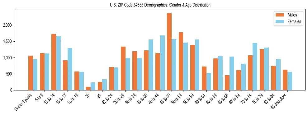 Bar chart showing the population distribution of US ZIP Code 34655 by age group and gender, based on 2023 ACS data.