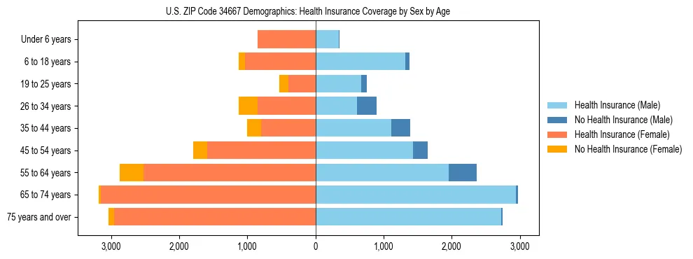 Pyramid chart showing health insurance coverage by age and sex in US ZIP Code 34667.