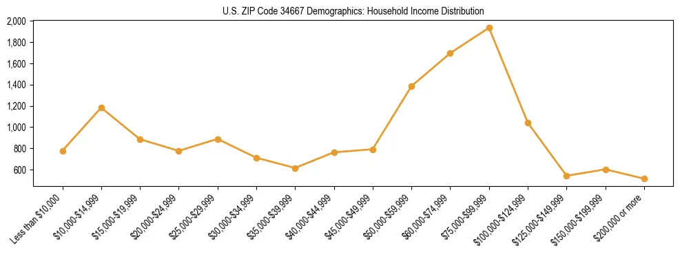 Horizontal bar chart showing household income distribution in US ZIP Code 34667.