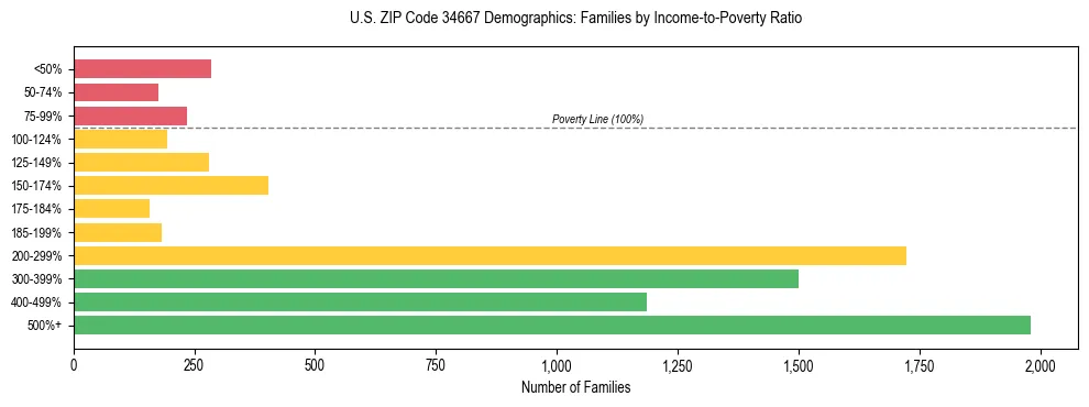 Horizontal bar chart showing family distribution by income-to-poverty ratio in US ZIP Code 34667, based on 2023 ACS data.