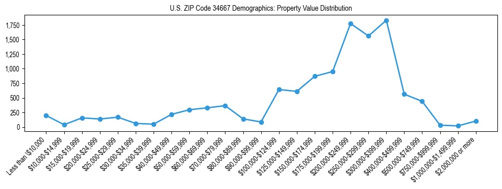 Line chart showing the distribution of property values for owner-occupied housing units in US ZIP Code 34667.